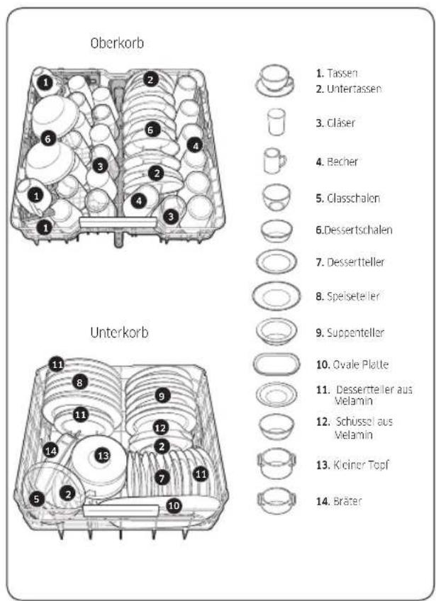 Oberkorb 1. Tassen 2. Untertassen 3. Cläser 4. Becher 5. Classchalen 6. Dessertschalen 7. Dessertteller 8. Speiseteller 9. Suppentellar 10. Ovale Platte 11. Dessertteller aus Melamin 12. Schüssel aus Melamin 13. Kleinor Topf 14. Bräter Unterkorb