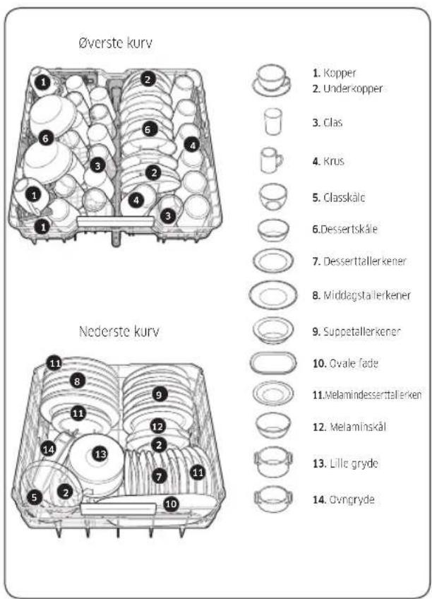 Øverste kurv Nederste kurv 1. Kopper 2. Underkopper 3. Clas 4. Krus 5. Classkåle 6. Dessertskåle 7. Desserttallerkener 8. Middagstallerkener 9. Suppetallerkener 10. Ovale fade 11. Melamindesserttallerken 12. Melaminskål 13. Lille gryde 14. Övngryde