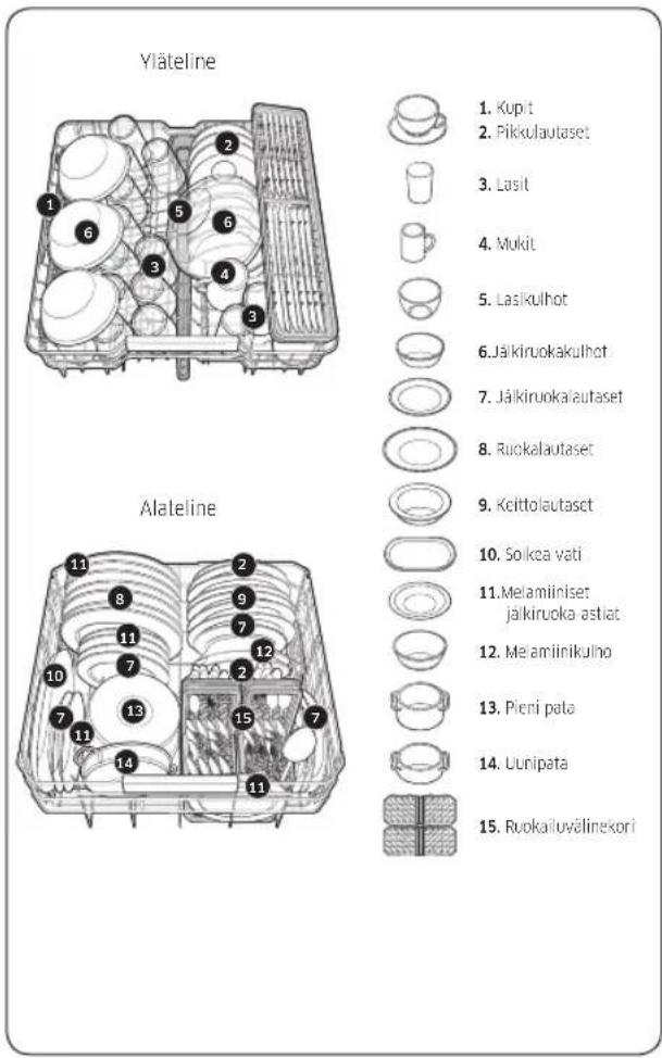 Yläteline 1. Kupit 2. Pikkulautaset 3. Lasit 4. Mukit 5. Lasikulhot 6. Jälkiruokakulhot 7. Jälkiruokalautaset 8. Rückalautaset 9. Keittolautasct 10. So kea vati 11. Melamiiniset jäkiruoka astiat 12. Melamiinikulho 13. Pieni pata 14. Uunipata 15. Ruokaiuvälinekori