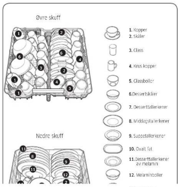 Øvre skuff 1. Kopper 2. Skåler 3. Class 4. Krus kopper 5. Classboller 6. Dessertskåler 7. Desserttallerkener 8. Middagstallerkener 9. Suppetallerkener 10. Ovalt fat 11. Desserttallerkener av melamin 12. Melaminboller