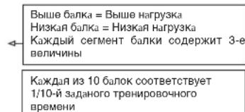 Выше балка = Выше нагрузка Низкая балка = Низкая нагрузка Каждый сегмент балки содержит 3-е величины Каждая из 10 балок соответствует 1/10-й заданого тренировочного времени