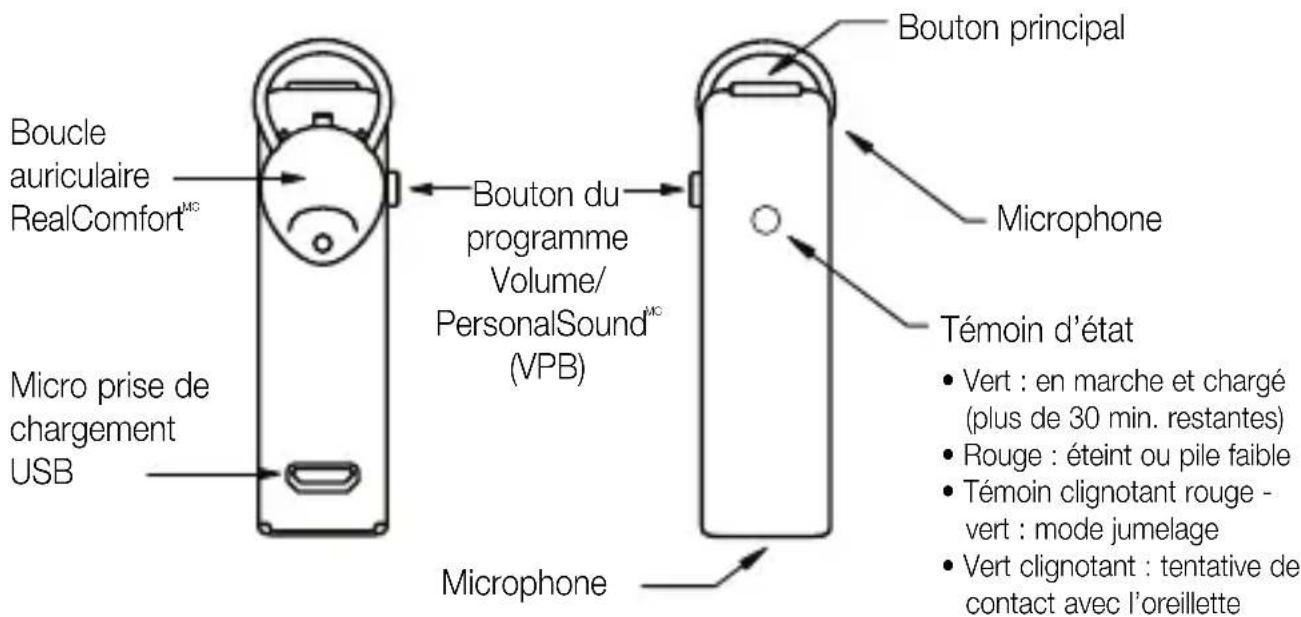 SoundID 300 - RENSEIGNEMENTS IMPORTANTS AVANT L'UTILISATION : - 1