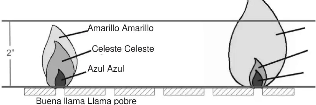 Amarillo Amarillo Celeste Celeste Azul Azul Buena llama Llama pobre