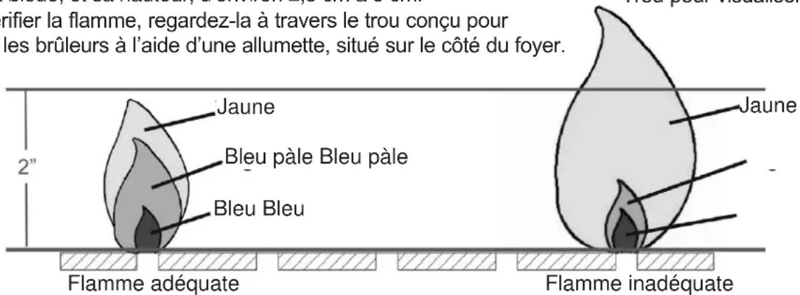 rifier la flamme, regardez-la à travers le trou conçu pour les brûleurs à l'aide d'une allumette, situé sur le côté du foyer. Jaune Bleu pâle Bleu pâle Bleu Bleu Flamme adéquate Jaune Flamme inadéquate