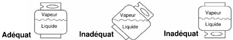 Adéquat Vapeur Liquide Inadéquat Vapeur Liquide Inadéquat Vapeur Liquide