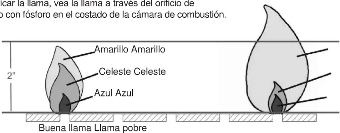 icar la llama, vea la llama a traves del orificio de o con fósforo en el costado de la cámara de combustión. Amarillo Amarillo Celeste Celeste Azul Azul Buena llama Llama pobre