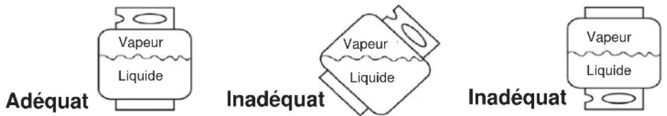 Vapeur Liquide Adéquat Inadéquat Vapeur Liquide Inadéquat Vapeur Liquide