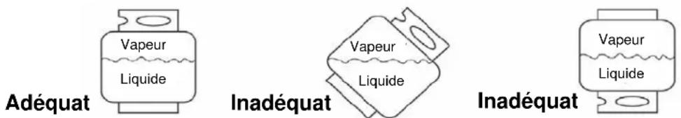 Adéquat Vapeur Liquide Inadéquat Vapeur Liquide Inadéquat Vapeur Liquide