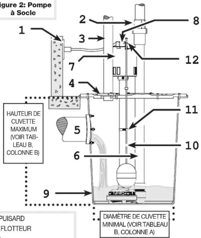 Wayne CDU980E - DIAGRAMMES D'INSTALLATION DE POMPES DE PUISARD TYPIQUES - 2