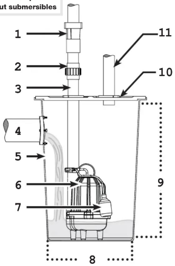 Wayne CDU980E - INSTALLATION TYPIQUE DE POMPE POUR EAU USÉE - 1