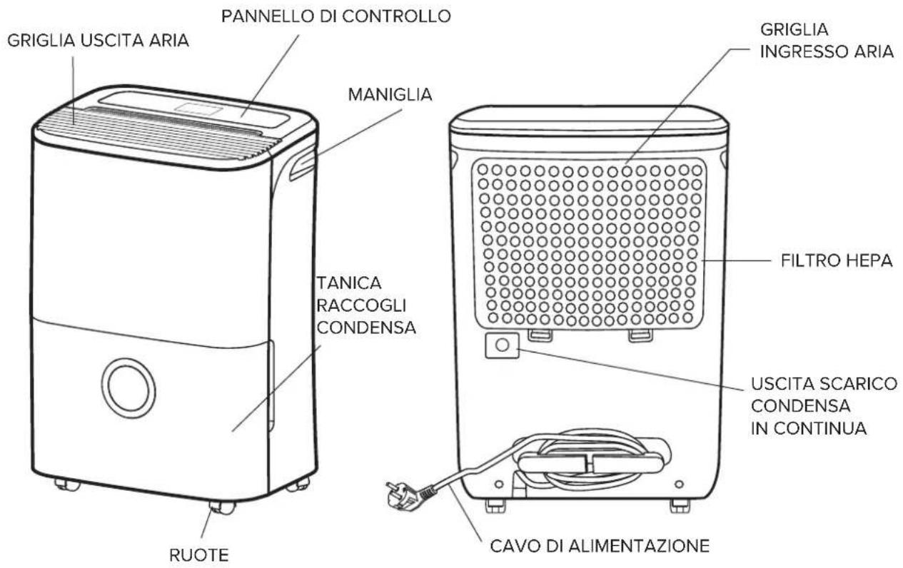 GRIGLIA USCITA ARIA PANNELLO DI CONTROLLO MANIGLIA TANICA RACCOGLI CONDENSA RUOTE GRIGLIA INGRESSO ARIA FILTRO HEPA USCITA SCARICO CONDENSA IN CONTINUA CAVO DI ALIMENTAZIONE