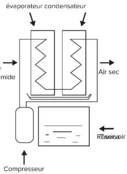 évaporateur condensateur mide Air sec Reservoir Compresseur