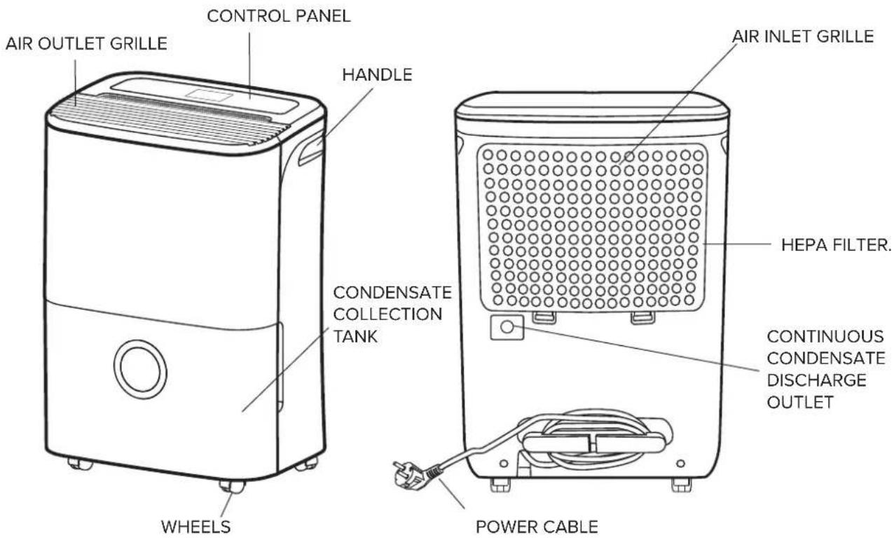 AIR OUTLET GRILLE CONTROL PANEL HANDLE CONDENSATE COLLECTION TANK WHEELS POWER CABLE AIR INLET GRILLE HEPA FILTER. CONTINUOUS CONDENSATE DISCHARGE OUTLET