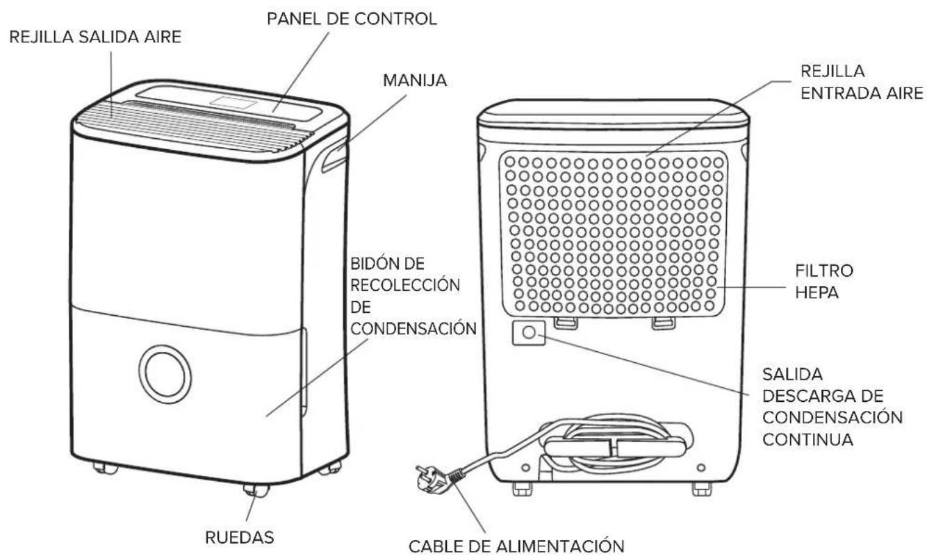 REJILLA SALIDA AIRE PANEL DE CONTROL MANIJA BIDÓN DE RECOLECCIÓN DE CONDENSACIÓN REJILLA ENTRADA AIRE FILTRO HEPA SALIDA DESCARGA DE CONDENSACIÓN CONTINUA CABLE DE ALIMENTACIÓN RUEDAS