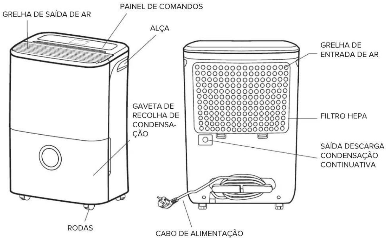 GRELHA DE SAÍDA DE AR PAINEL DE COMANDOS ALÇA GAVETA DE RECOLHA DE CONDENSACÃO FILTRO HEPA SAÍDA DESCARGA CONDENSACÃO CONTINUATIVA GRELHA DE ENTRADA DE AR RODAS CABO DE ALIMENTAÇÃO