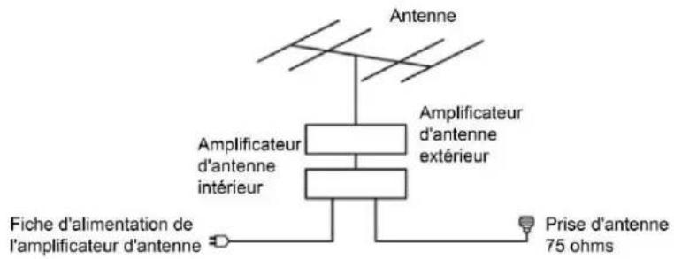 CONTINENTAL EDISON CELED32HD23B7 - Connexion à une antenne externe (ANT) - 1