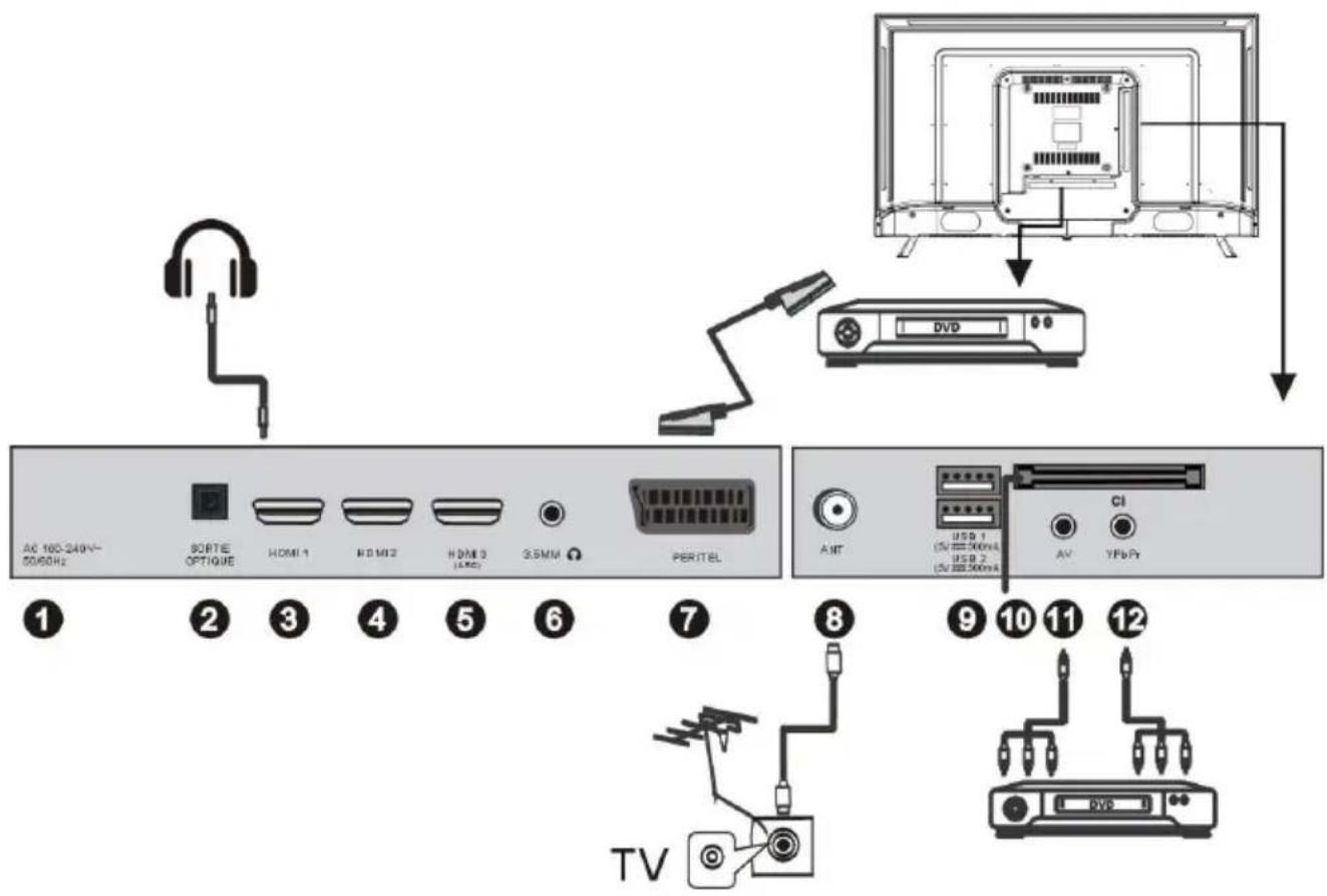 AC 105-240V~ 50/60Hz SORTIE OPTIQUE HDMI 1 HDMI 2 HDMI 3 (USB) 3.5MM PERITEL 1 2 3 4 5 6 7 TV 8 9 10 11 12 DVD ANT USB 1 (5V 388.500mA) USB 2 (5V 388.500mA) AV YFbPr CI