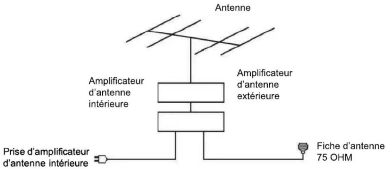 CONTINENTAL EDISON CELED55SAUHD23B7 - CONNEXION D'UNE ANTENNE EXTERNE - 1