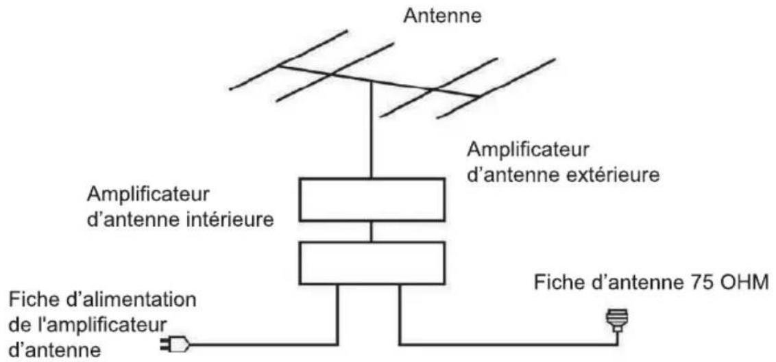 CONTINENTAL EDISON CELED42FHD23B7 - CONNEXION D'UNE L'ANTENNE EXTERNE - 1
