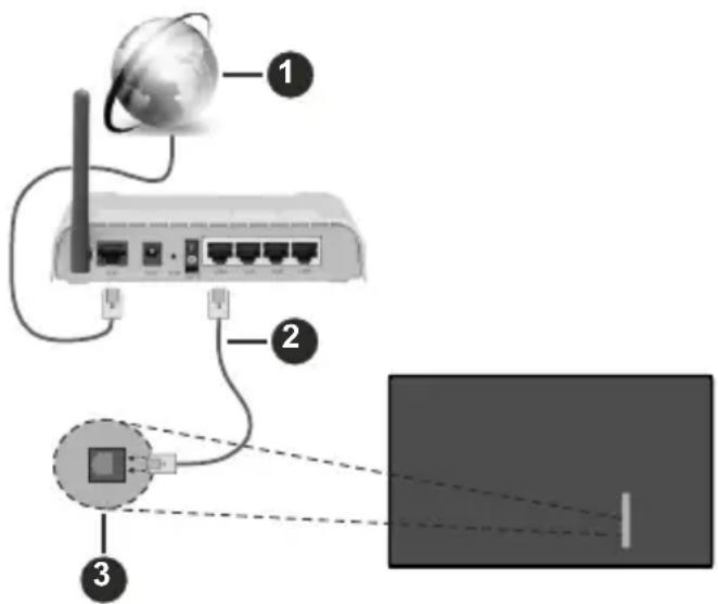 Diagram showing network connection with labeled components: global connectivity, router, and screen projection