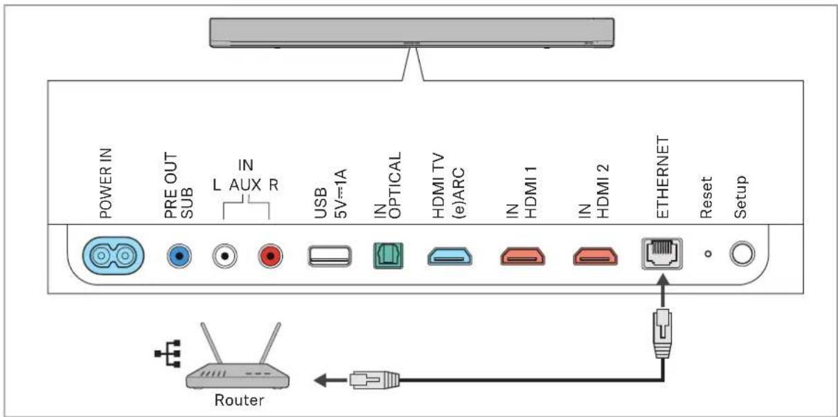 SENNHEISER AMBEO SB02 - Brancher un cable Ethernet - 1