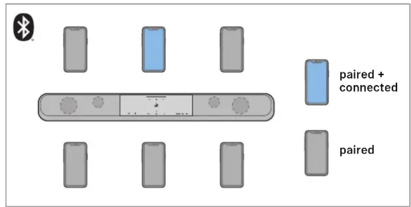 SENNHEISER AMBEO SB02 - Appairer la Soundbar avec un apparéil Bluetooth - 1