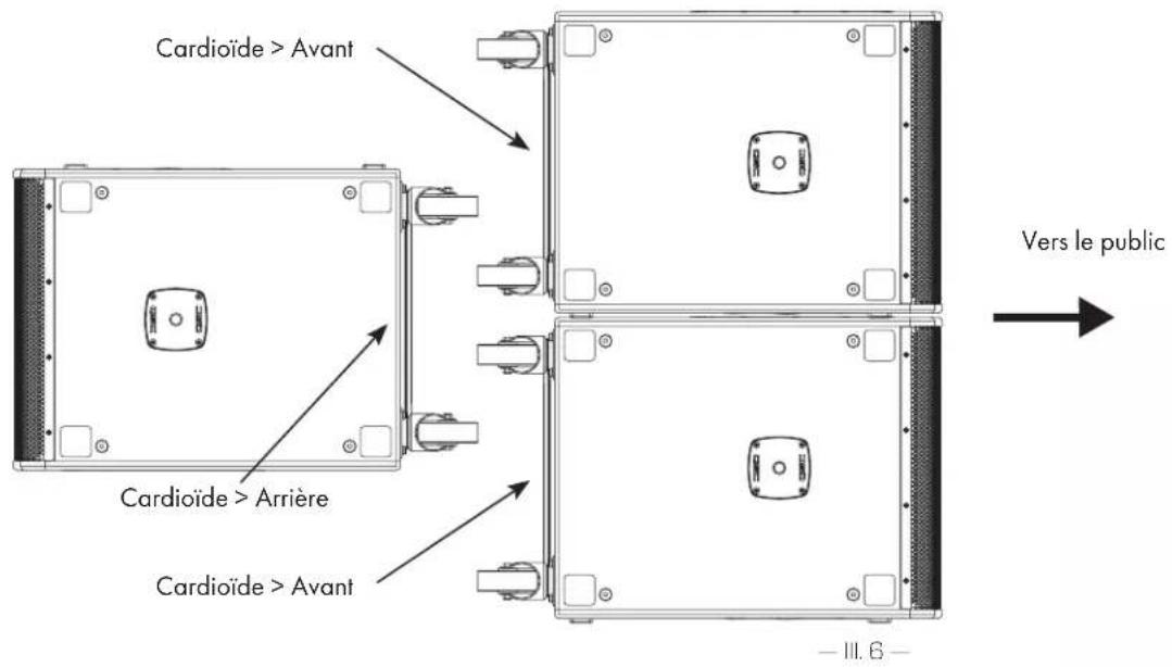 Cardioïde > Avant Cardioïde > Arrière Cardioïde > Avant — III. 6 — Vers le public