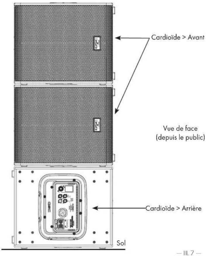 Cardioïde > Avant Vue de face (depuis le public) Cardioïde > Arrière Sol — III. 7 —