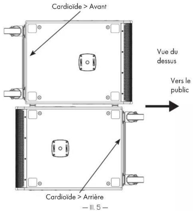 Cardioïde > Avant Vue du dessus Vers le public Cardioïde > Arrière — III. 5 —