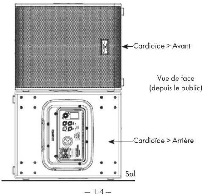 Cardioïde > Avant Vue de face (depuis le public) Cardioïde > Arrière Sol — III. 4 —