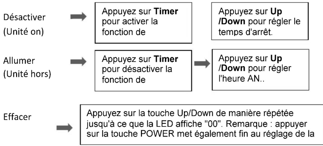 SEEGER SAC9000SB - Réglage de l'heure (1 -24 heures) : - 1