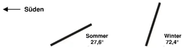 Süden Sommer 27,6° Winter 72,4°