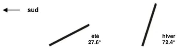 sud été 27.6° hiver 72.4°