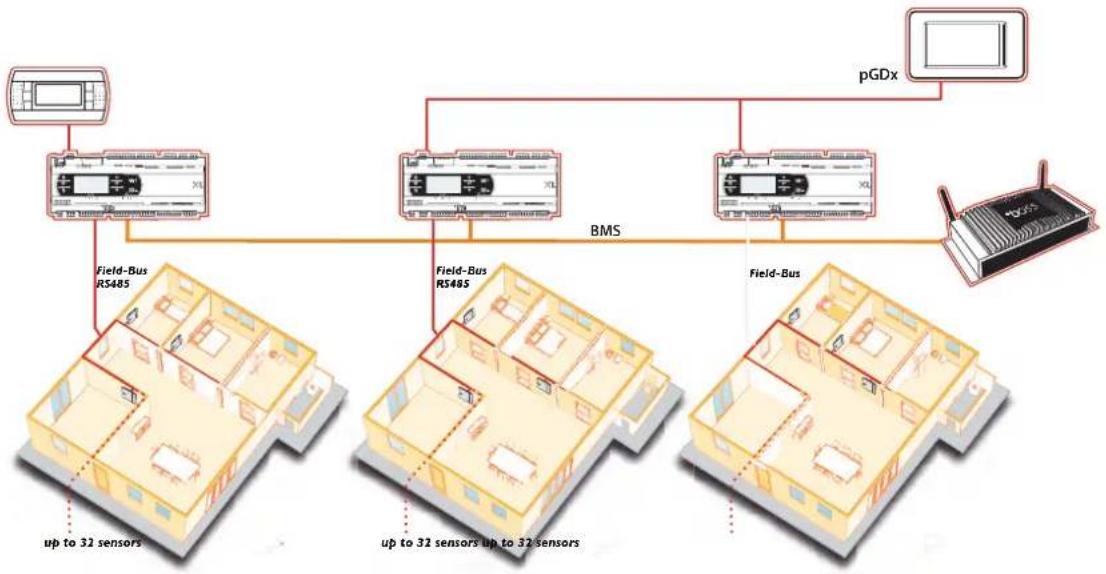 Carel Sensors DP - Exemple de connexion au réseau RS485 de supervision - 1