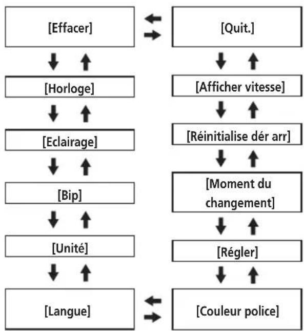 SHIMANO DUE7000 - ■tcès au menu de réglage - 5