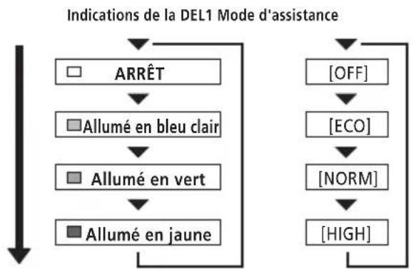 SHIMANO DUE6100 - Changement de mode d'assistance - 1