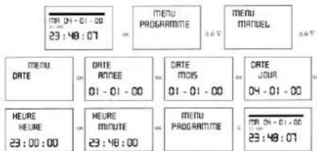 TR. 04 - 01 - 00 23 : 48 : 07 MENU PROGRAMME MENU MANUEL MENU DATE DATE ANNEE 01 - 01 - 00 DATE MOIS 01 - 01 - 00 DATE JOUR 04 - 01 - 00 HEURE HEURE 23 : 00 : 00 HEURE MINUTE 23 : 48 : 00 MENU PROGRAMME TR. 04 - 01 - 00 23 : 48 : 07