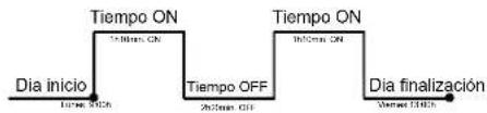 Tiempo ON 12 March ON Tiempo ON Tiempo OFF 20 March ON Dia inicio Tiempo SICN Tiempo ON Día finalización Viera 13 March