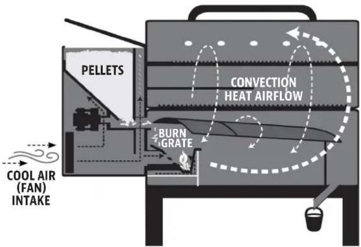 Louisiana Grills 60815 - UNDERSTANDING AIRFLOW AND THE AUGER FEED SYSTEM - 1