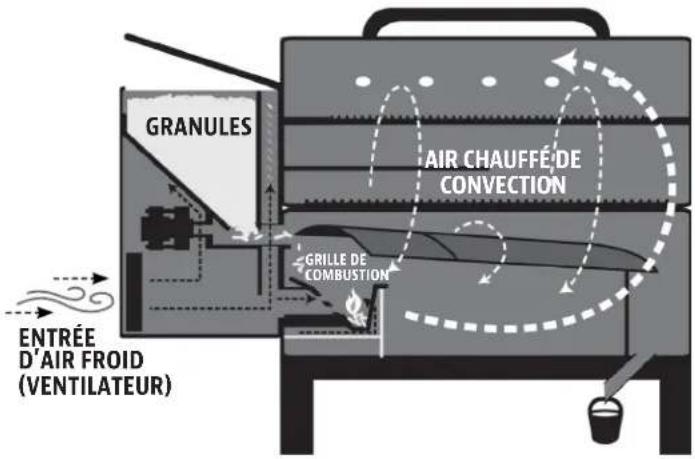 Louisiana Grills 60815 - COMPRENDRE LE DÉBIT D'AIR ET LE SYSTÈME D'ALIMENTATION DE LA VIS D'ALIMENTATION - 1