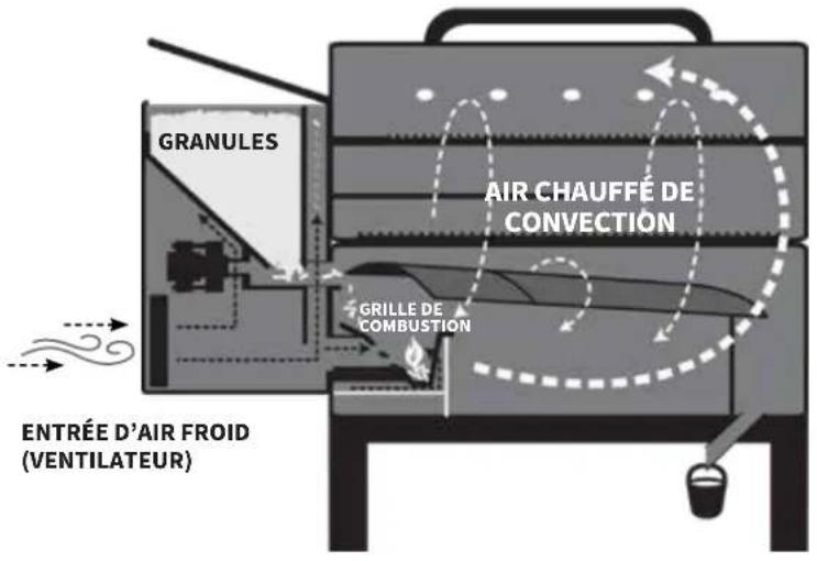 Louisiana Grills 60865 - COMPRENDRE LE DÉBIT D'AIR ET LE SYSTÈME D'ALIMENTATION DE LA VIS D'ALIMENTATION - 1