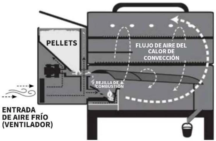 Louisiana Grills 60865 - CONSEJO: El asador puede funcionar eficientemente por períodos prolongados siempre y cuando tenga combustible seco y suficiente, un flujo de aire apropiado y los componentes para cocinar estén limpios. - 1