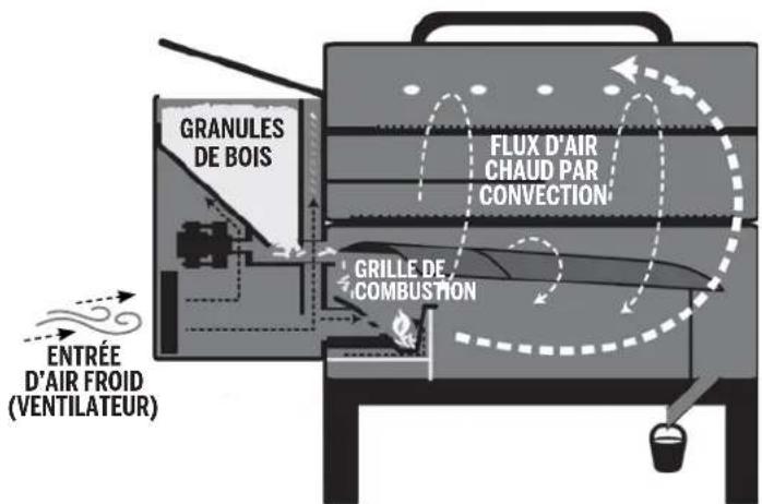 Louisiana Grills 10639 - FLUX D'AIR ET SYSTEME D'ALIMENTATION - 1