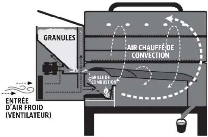 Louisiana Grills 60801 - COMPRENDRE LE DÉBIT D'AIR ET LE SYSTÈME D'ALIMENTATION DE LA VIS D'ALIMENTATION - 1