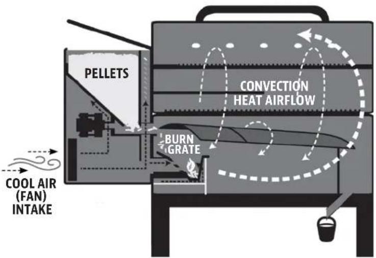 Louisiana Grills 60801 - UNDERSTANDING AIRFLOW AND THE AUGER FEED SYSTEM - 1