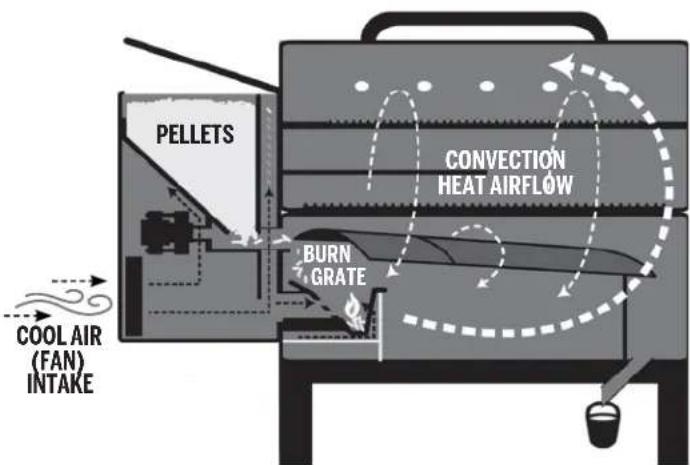Louisiana Grills 10640 - AIRFLOW AND THE FEED SYSTEM - 1