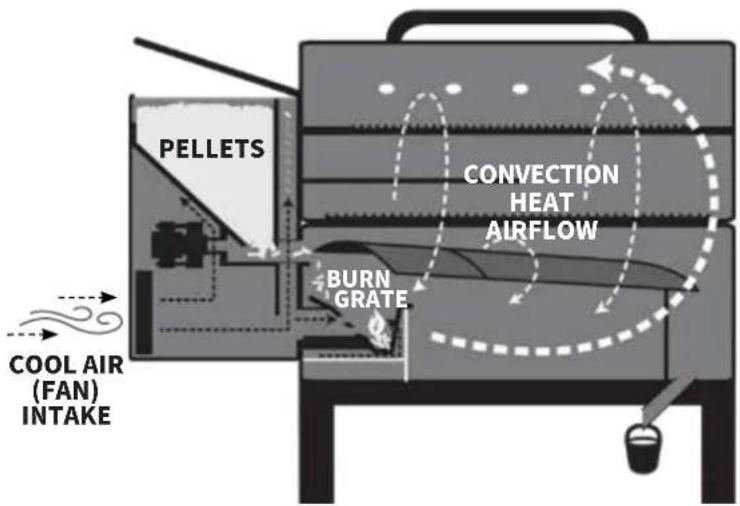 Louisiana Grills 60860 - TIP: The grill can run efficiently over extended periods of time as long as there is dry and sufficient fuel, proper airflow, and the cooking components are clean. - 1