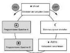 BERKER 173602 - Individuelle Schaltzeiten programmieren - 10