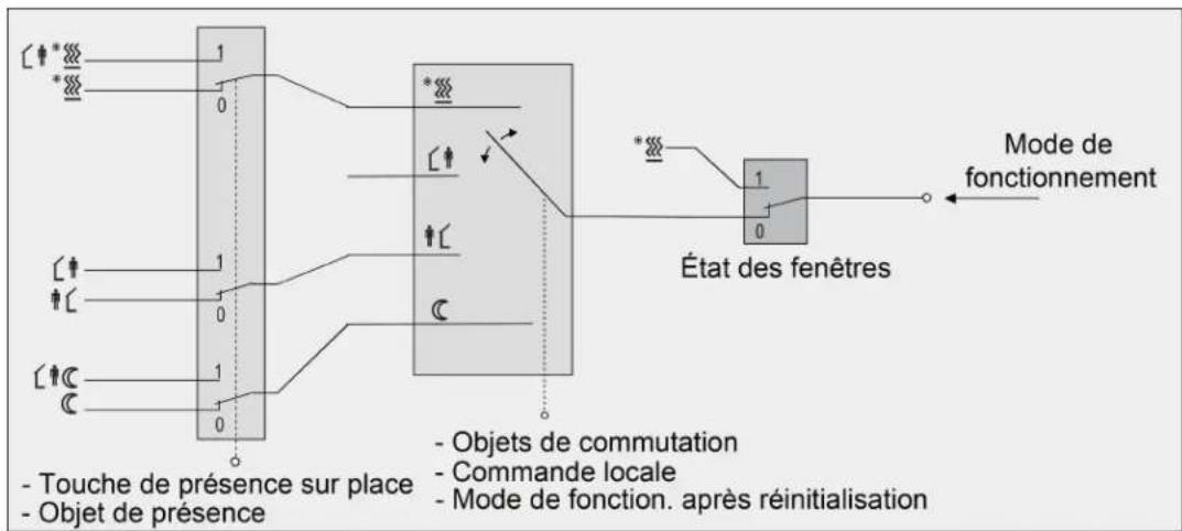 HAGER WMT10750 - Commutation du mode de fonctionnement - 1