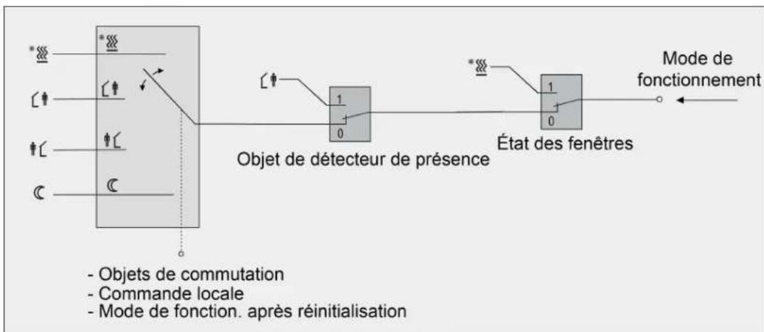 HAGER WMT10750 - Commutation du mode de fonctionnement - 2